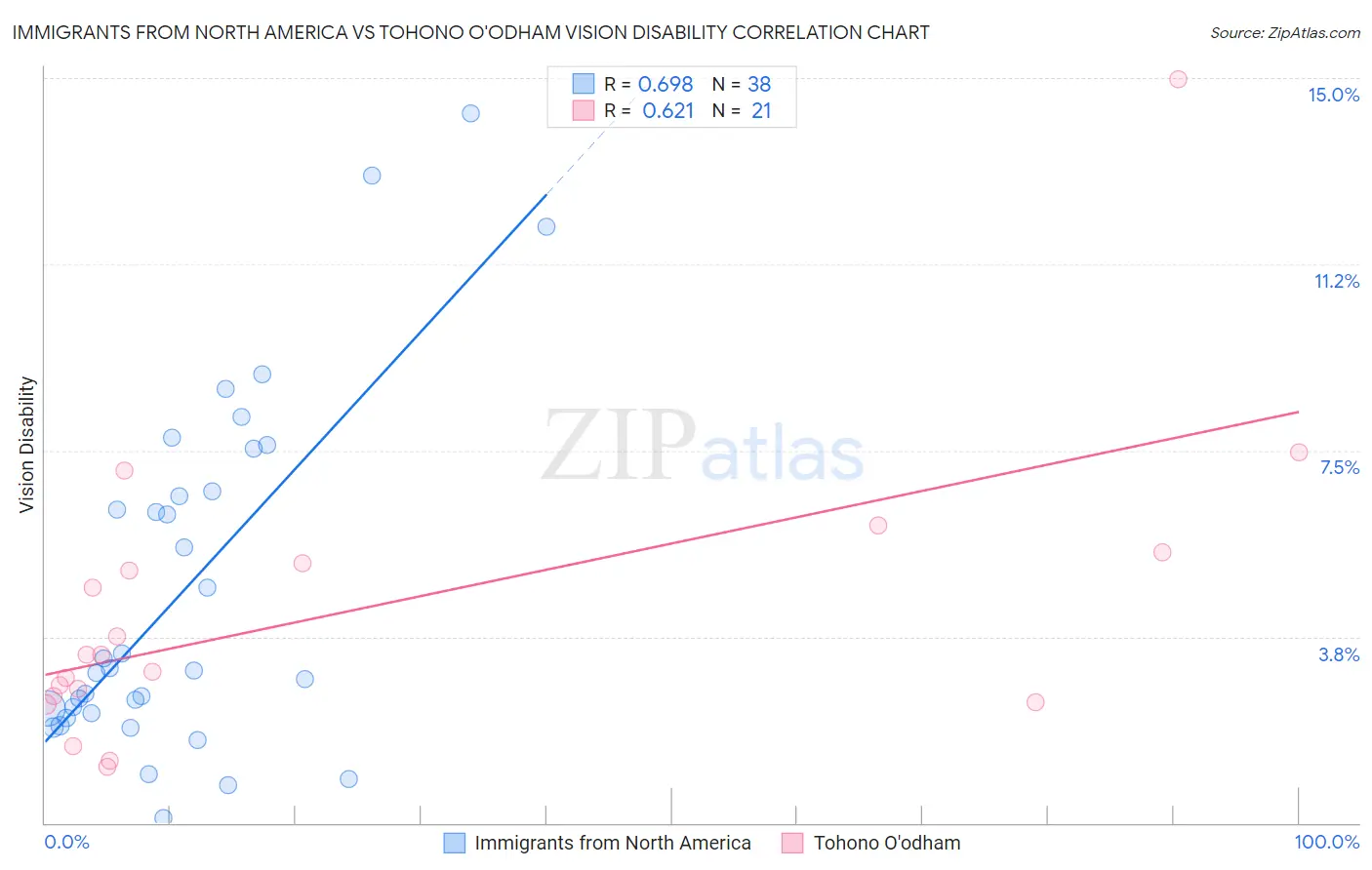 Immigrants from North America vs Tohono O'odham Vision Disability