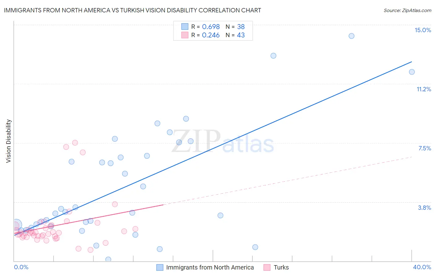 Immigrants from North America vs Turkish Vision Disability