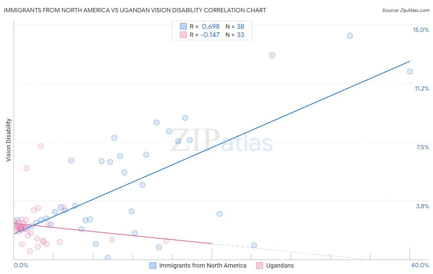 Immigrants from North America vs Ugandan Vision Disability