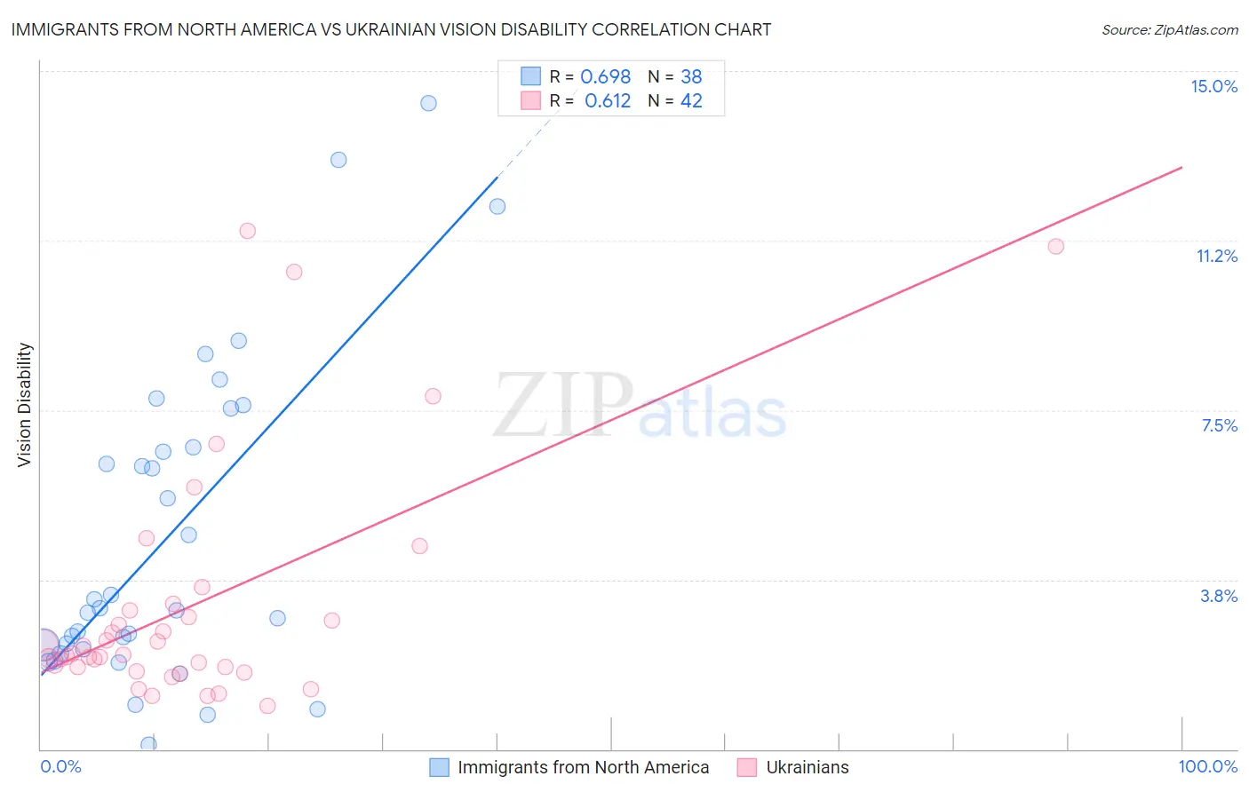 Immigrants from North America vs Ukrainian Vision Disability