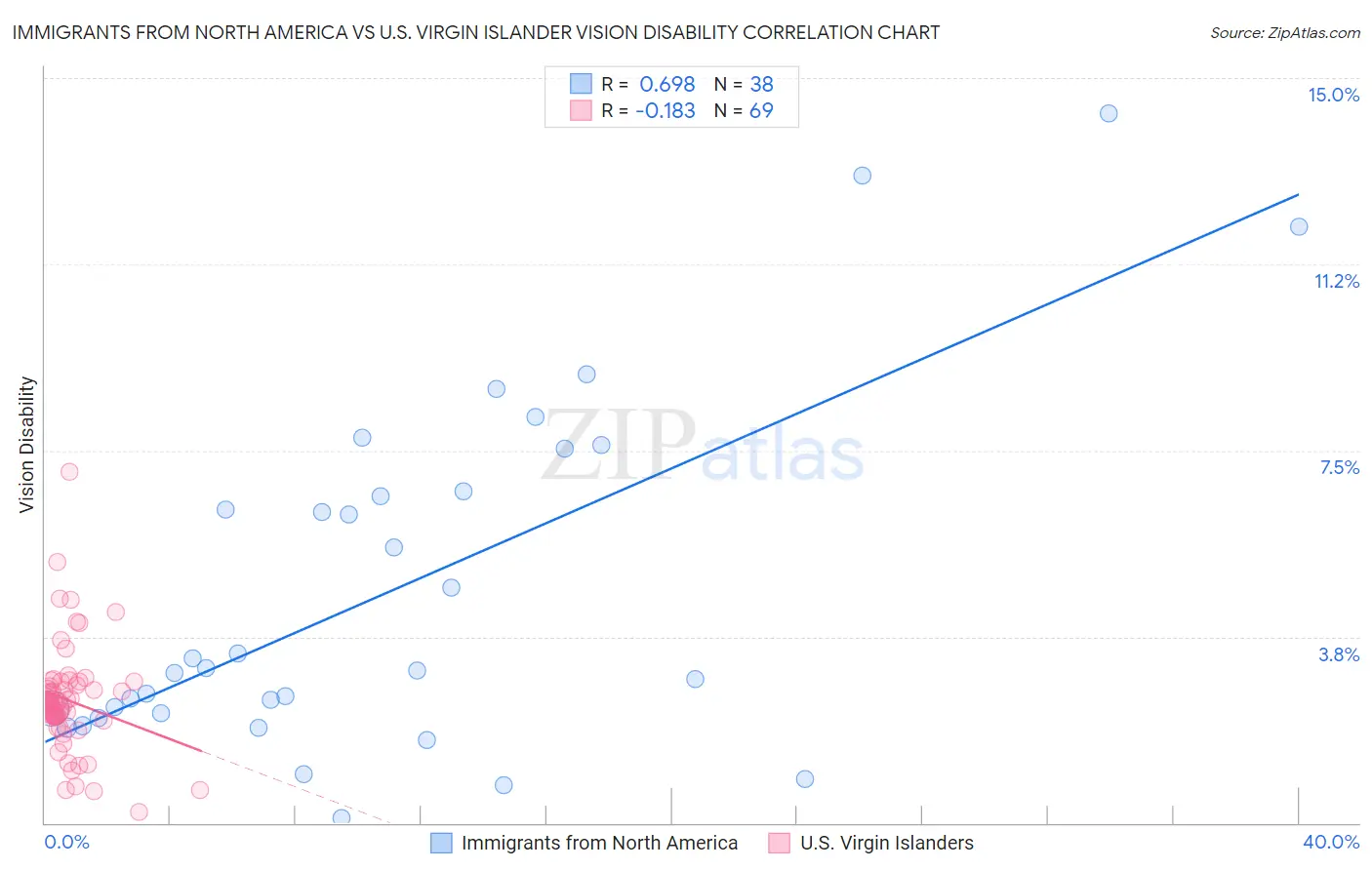 Immigrants from North America vs U.S. Virgin Islander Vision Disability