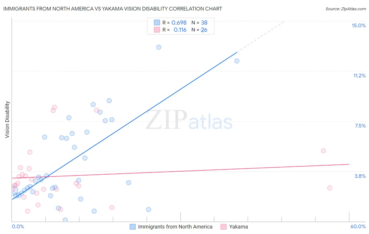 Immigrants from North America vs Yakama Vision Disability