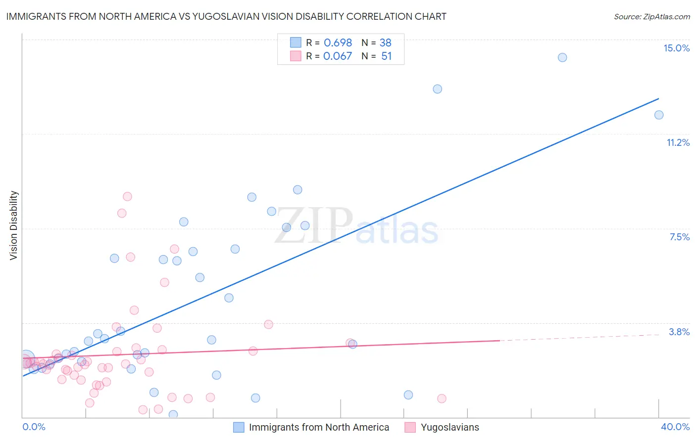 Immigrants from North America vs Yugoslavian Vision Disability