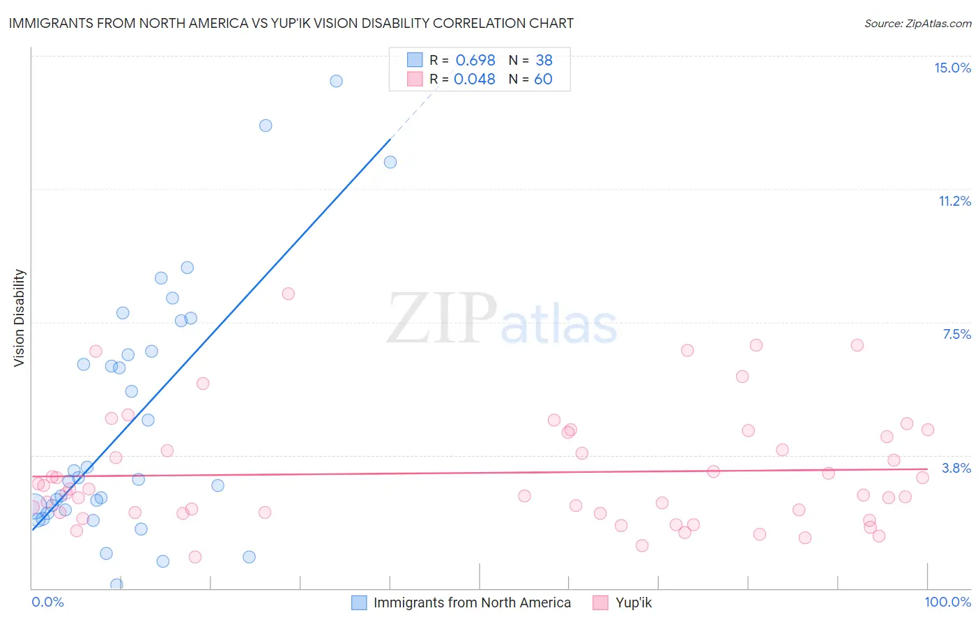 Immigrants from North America vs Yup'ik Vision Disability
