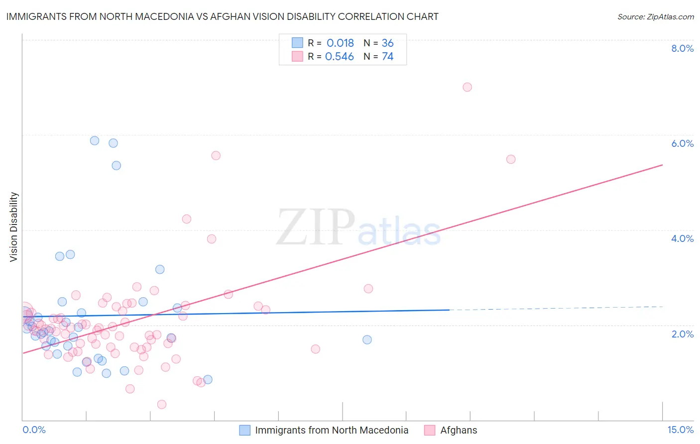 Immigrants from North Macedonia vs Afghan Vision Disability