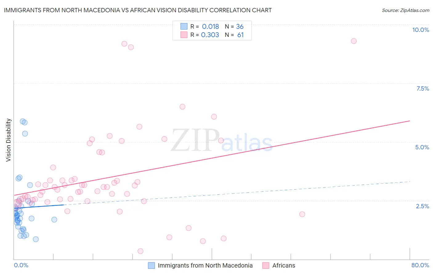 Immigrants from North Macedonia vs African Vision Disability