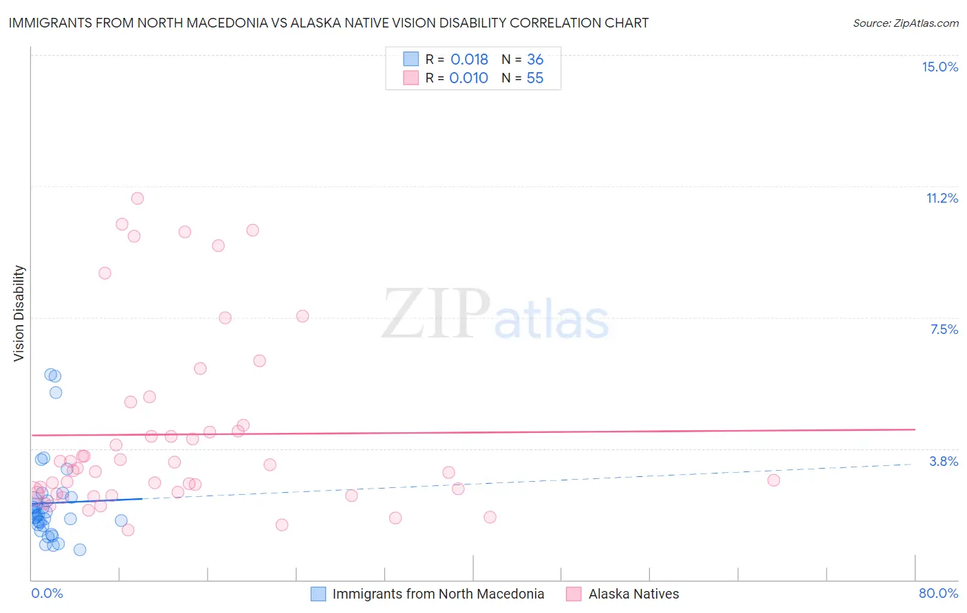 Immigrants from North Macedonia vs Alaska Native Vision Disability