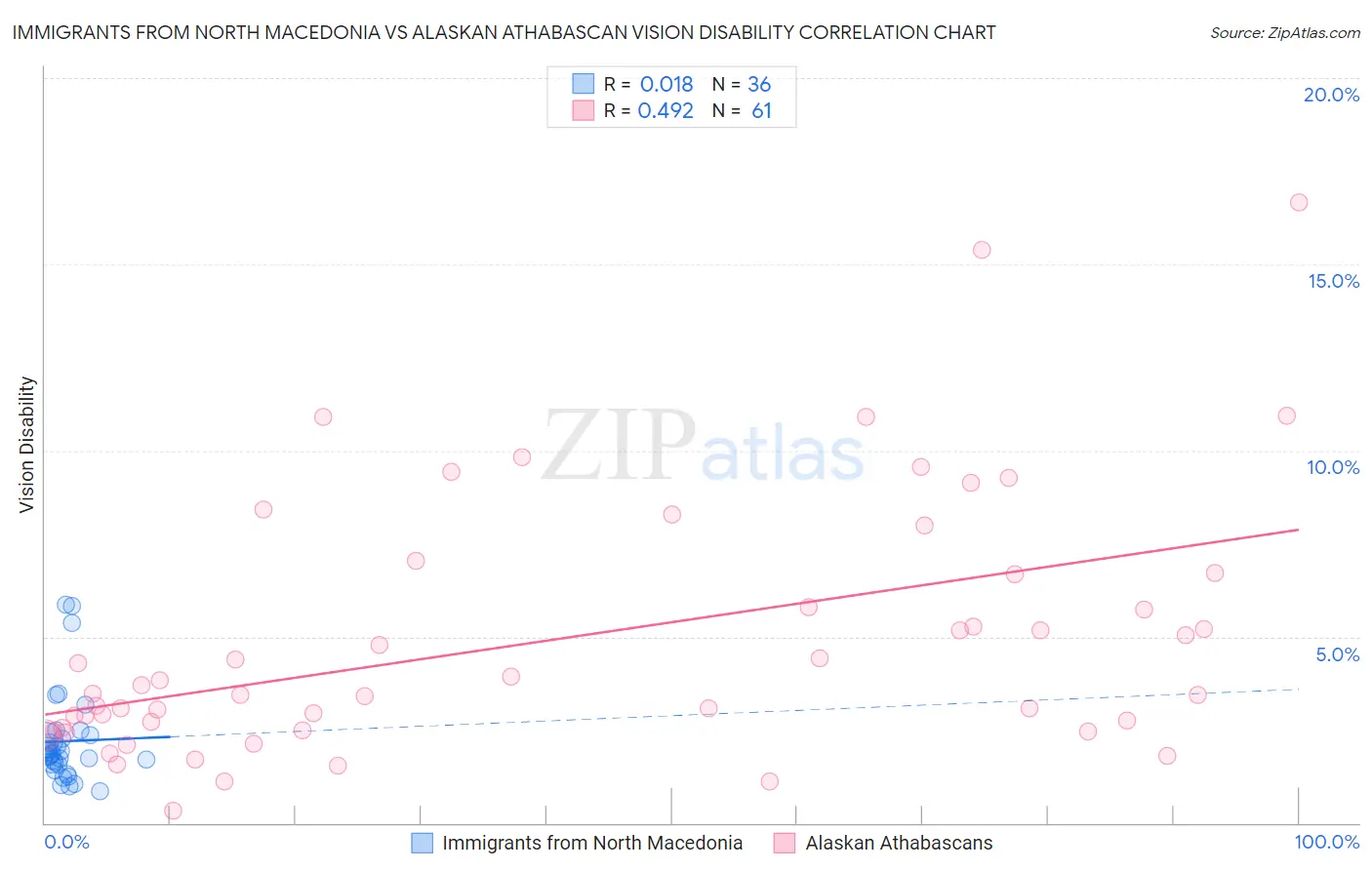Immigrants from North Macedonia vs Alaskan Athabascan Vision Disability