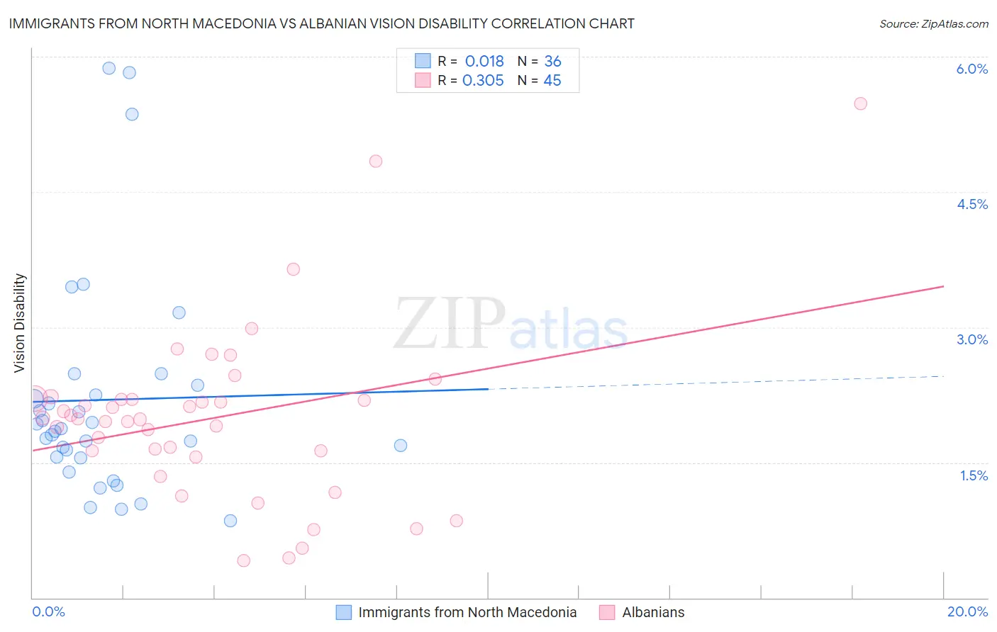 Immigrants from North Macedonia vs Albanian Vision Disability