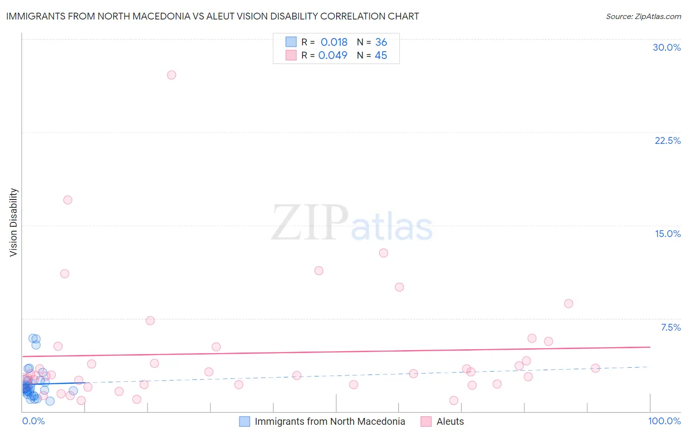 Immigrants from North Macedonia vs Aleut Vision Disability