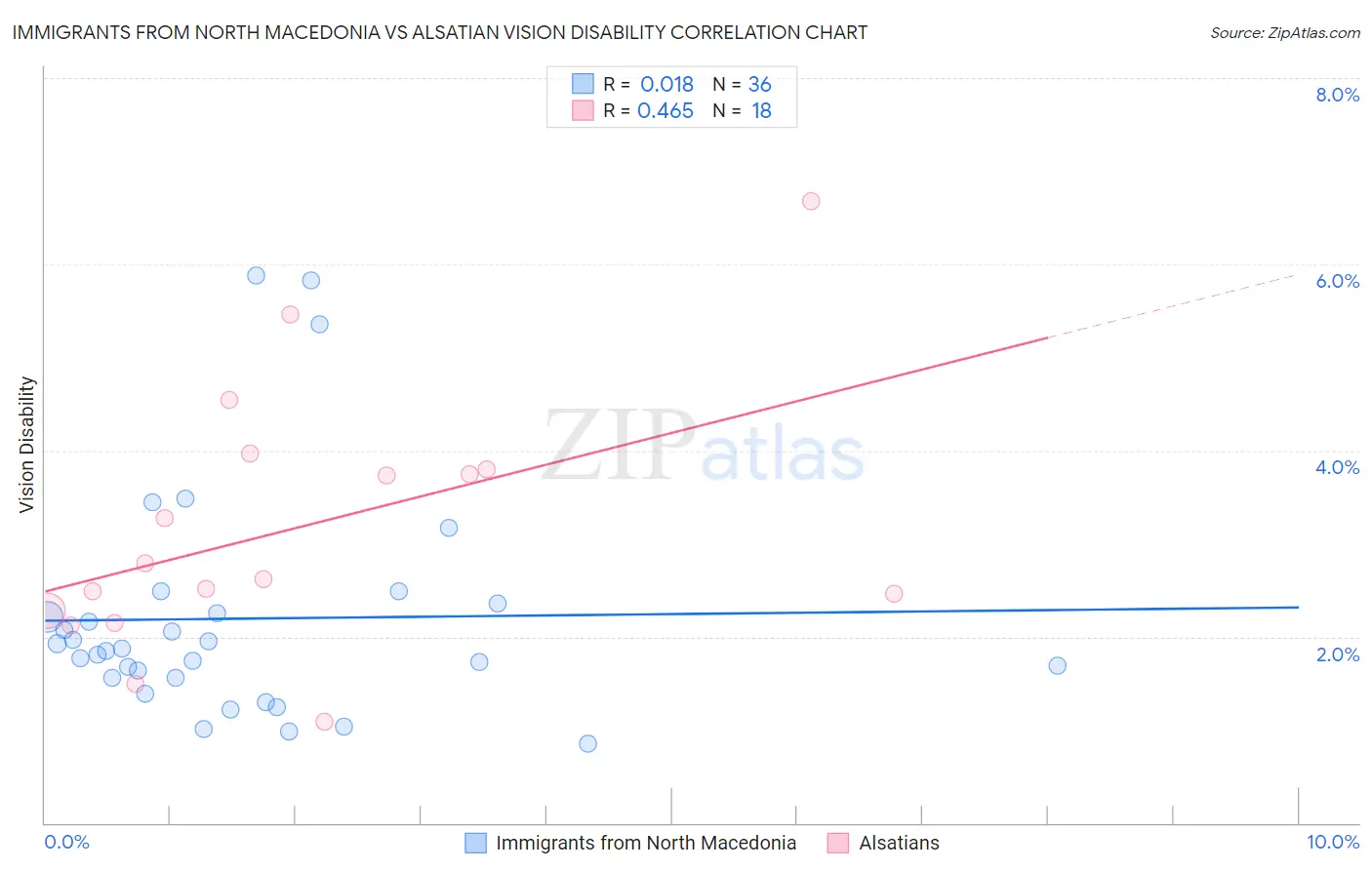 Immigrants from North Macedonia vs Alsatian Vision Disability