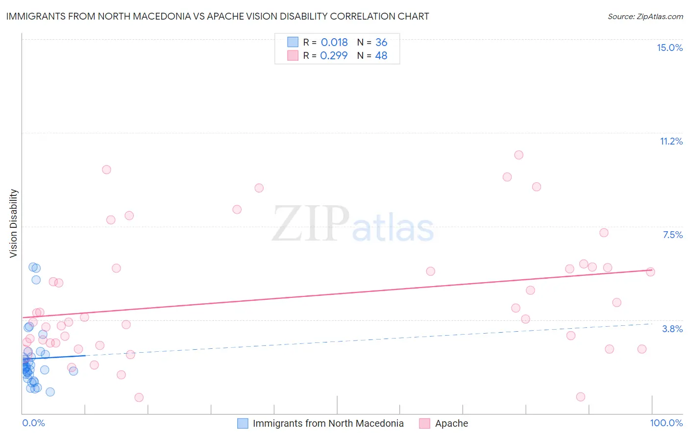 Immigrants from North Macedonia vs Apache Vision Disability
