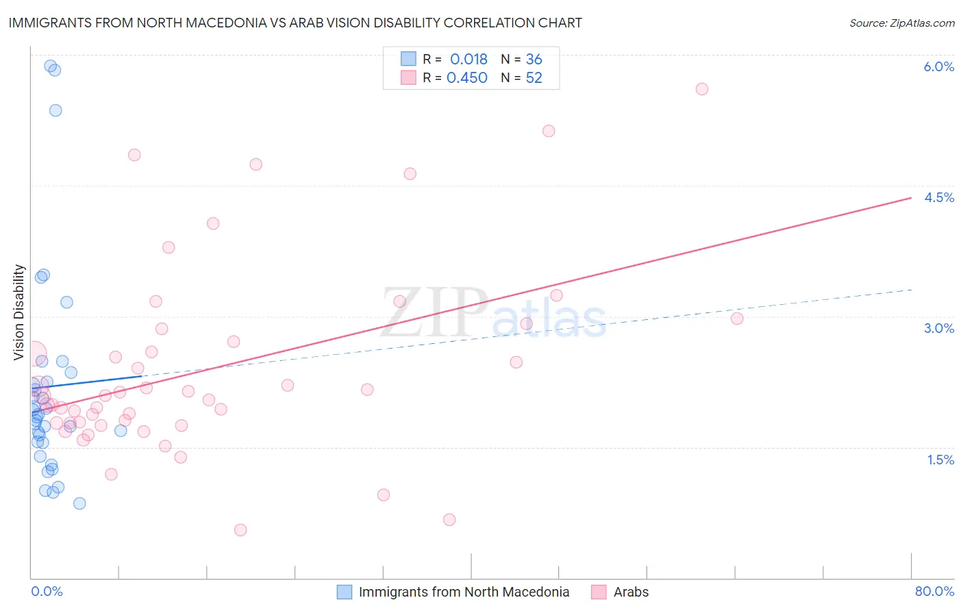 Immigrants from North Macedonia vs Arab Vision Disability