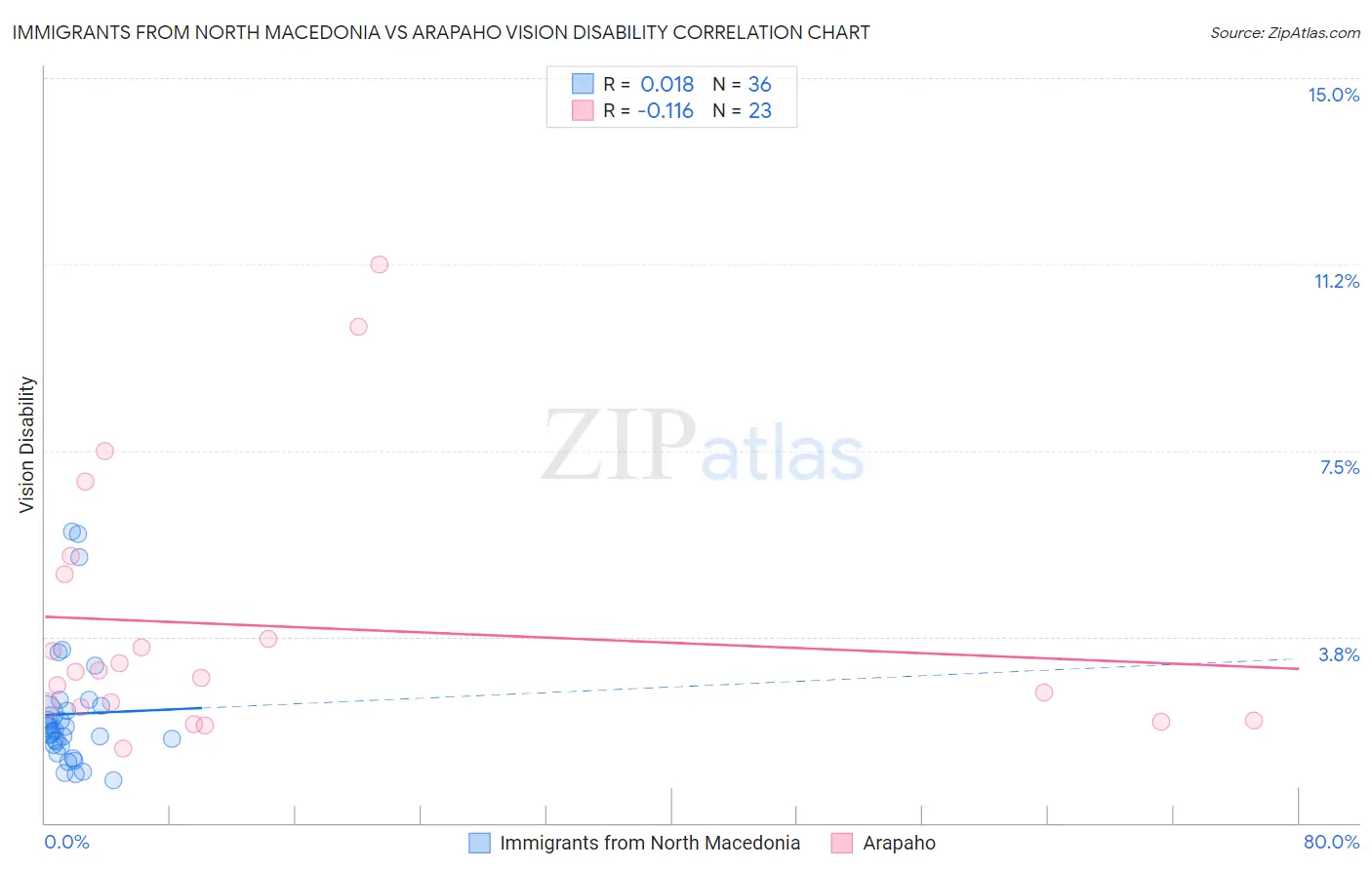 Immigrants from North Macedonia vs Arapaho Vision Disability