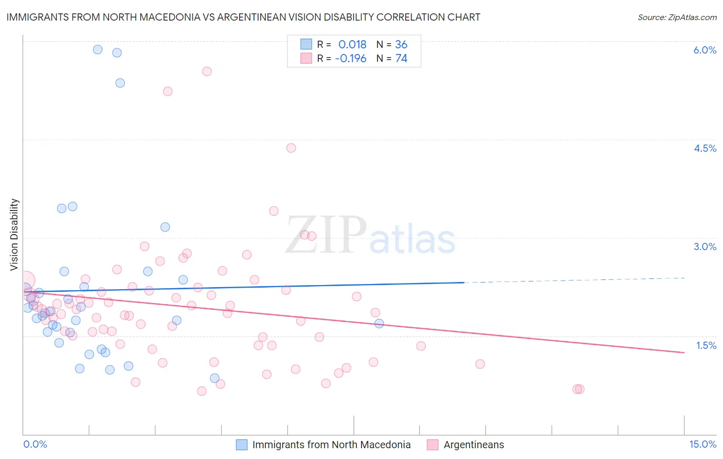 Immigrants from North Macedonia vs Argentinean Vision Disability