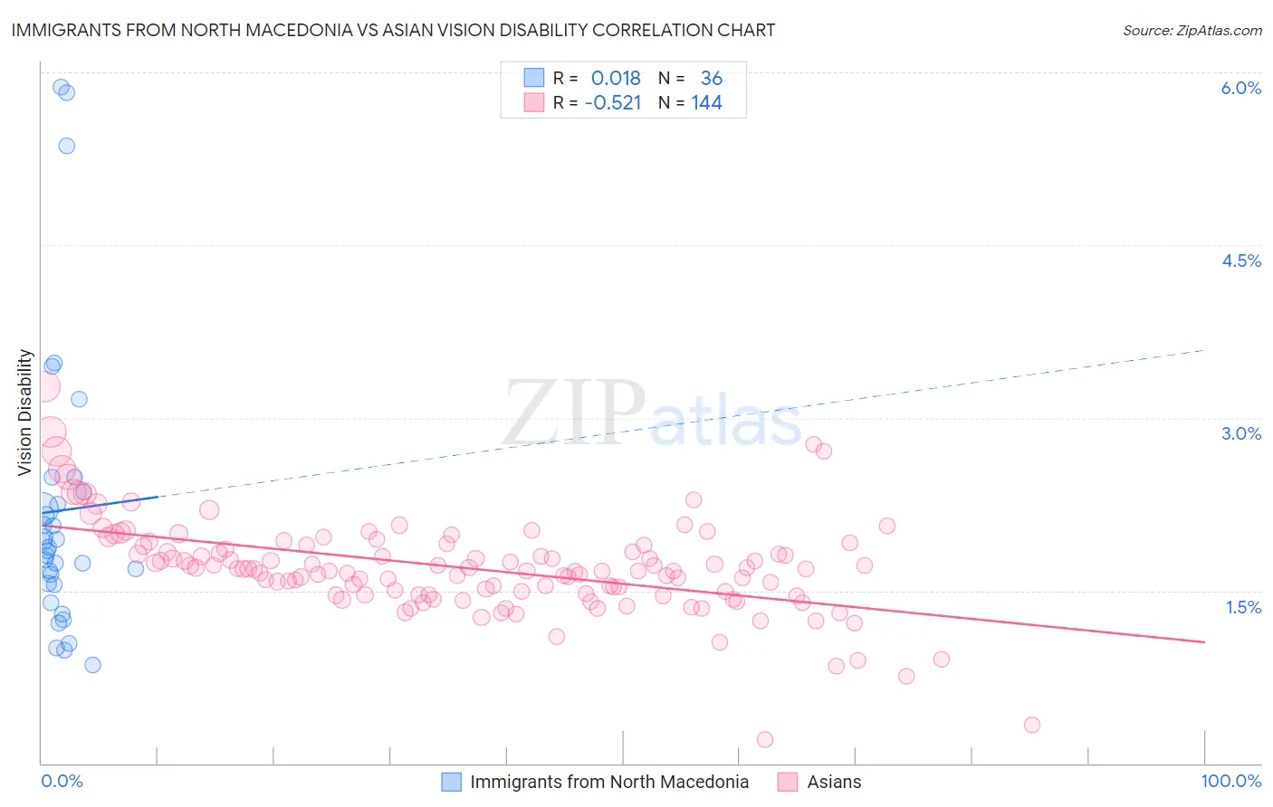 Immigrants from North Macedonia vs Asian Vision Disability