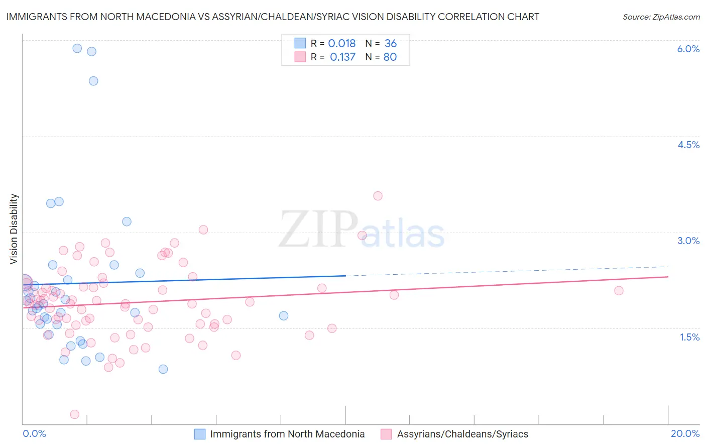 Immigrants from North Macedonia vs Assyrian/Chaldean/Syriac Vision Disability