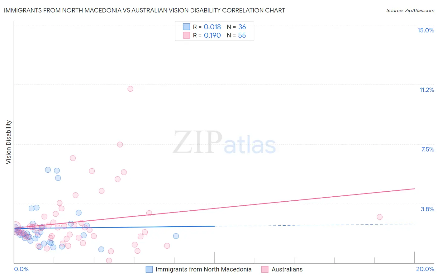 Immigrants from North Macedonia vs Australian Vision Disability