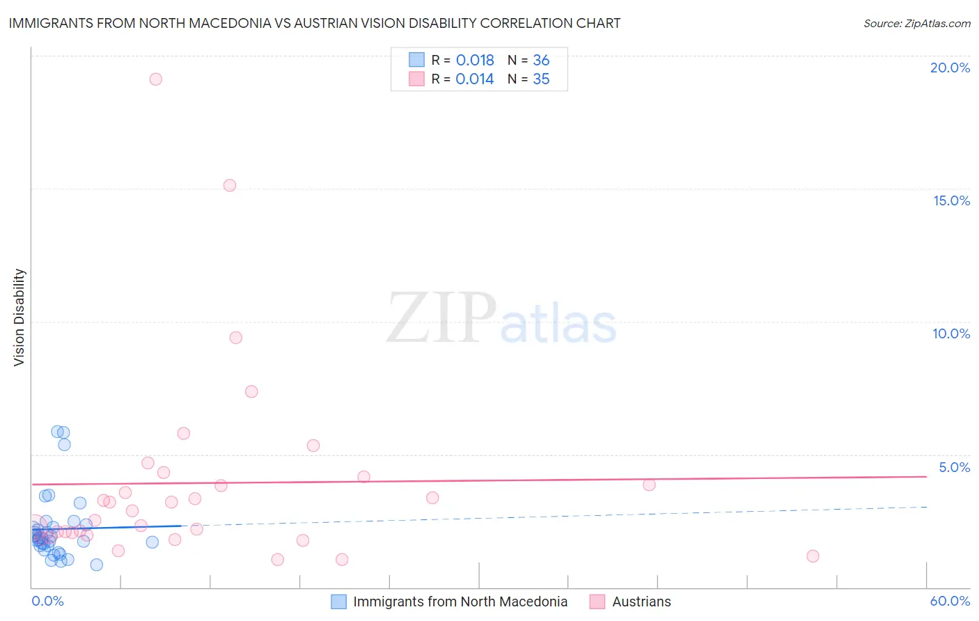 Immigrants from North Macedonia vs Austrian Vision Disability