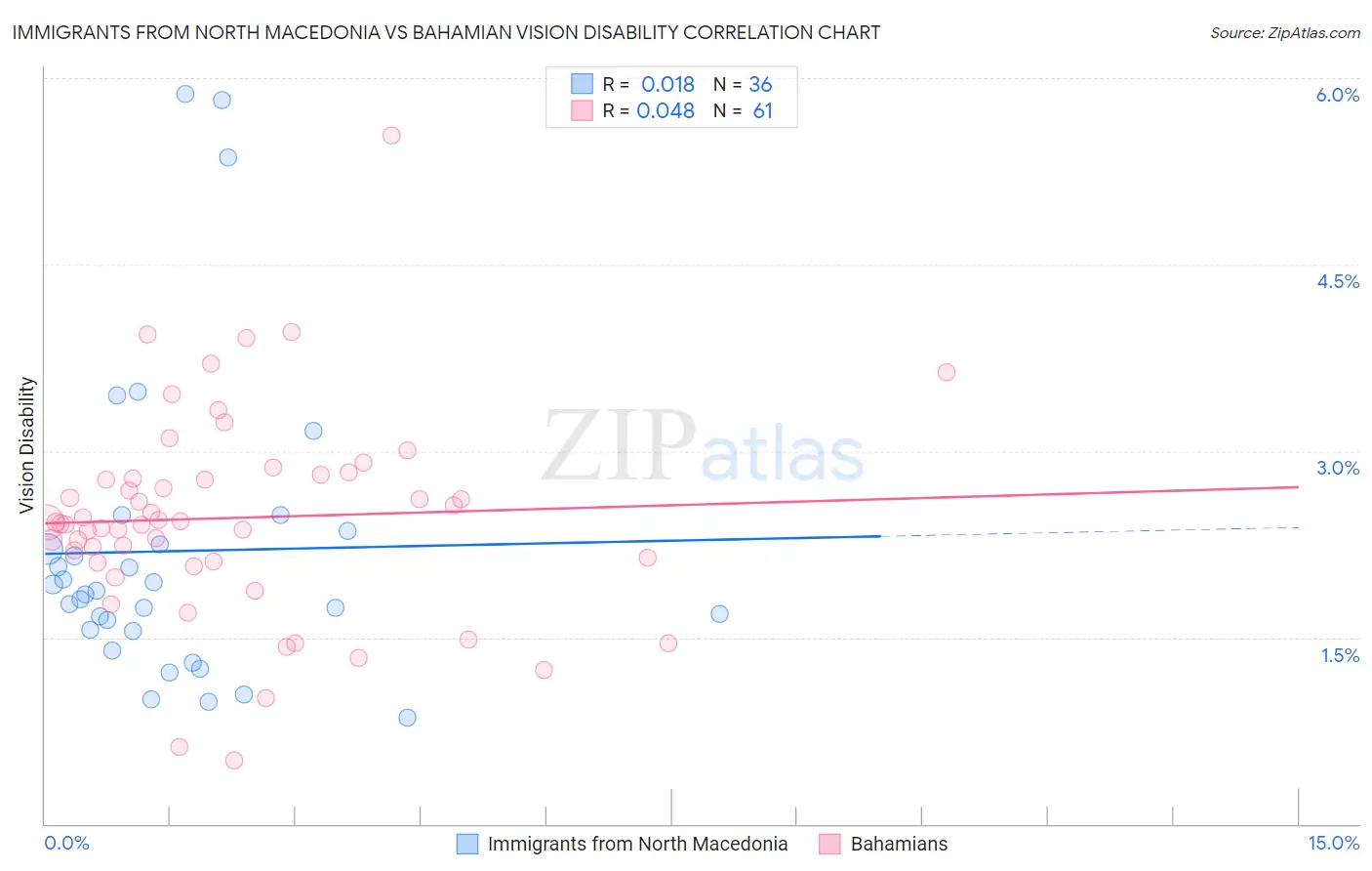 Immigrants from North Macedonia vs Bahamian Vision Disability