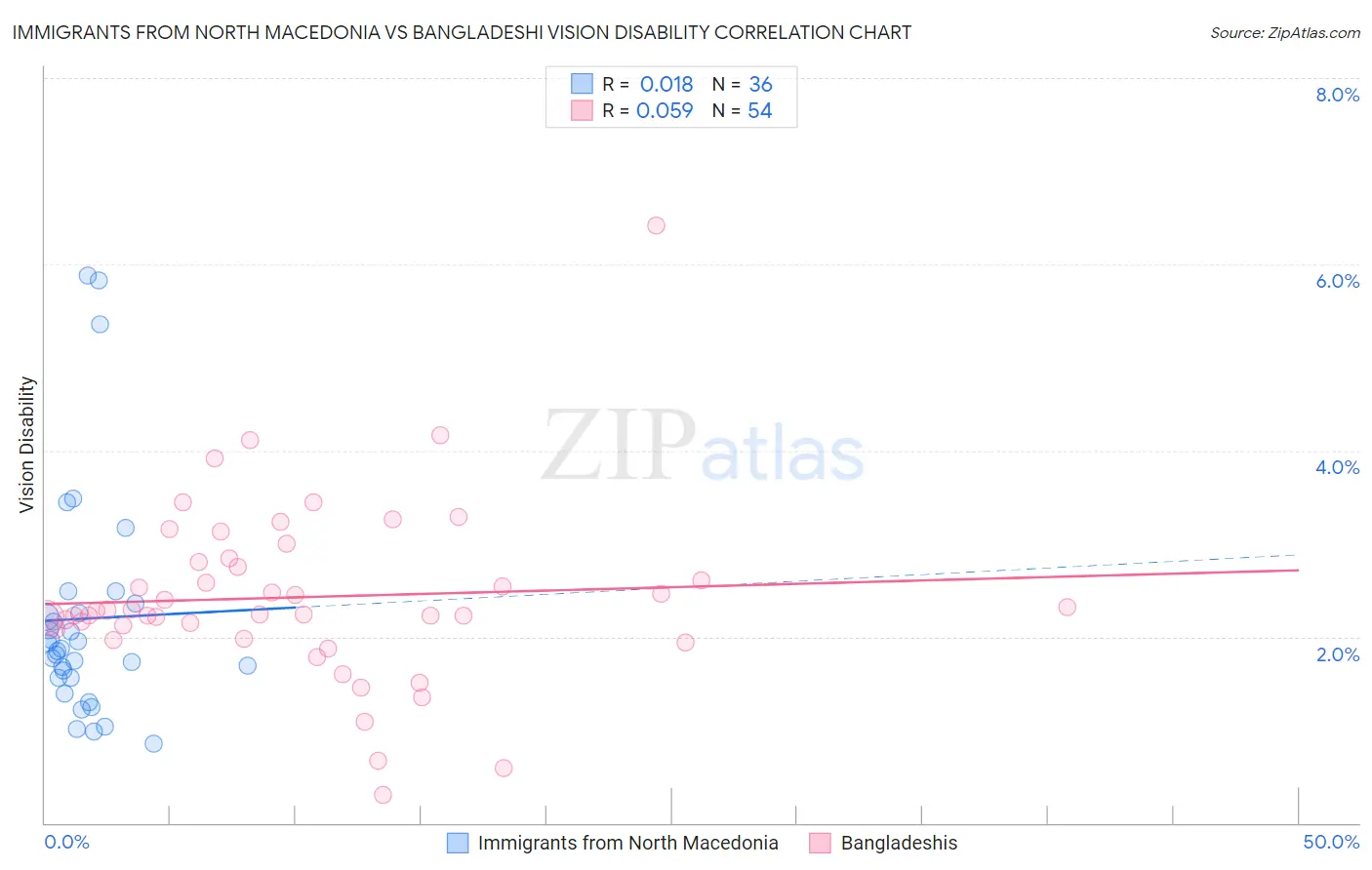 Immigrants from North Macedonia vs Bangladeshi Vision Disability