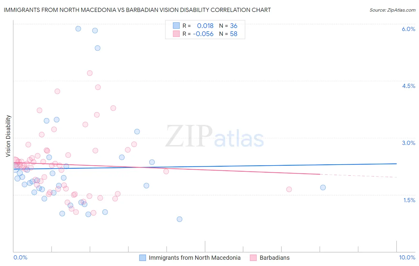 Immigrants from North Macedonia vs Barbadian Vision Disability