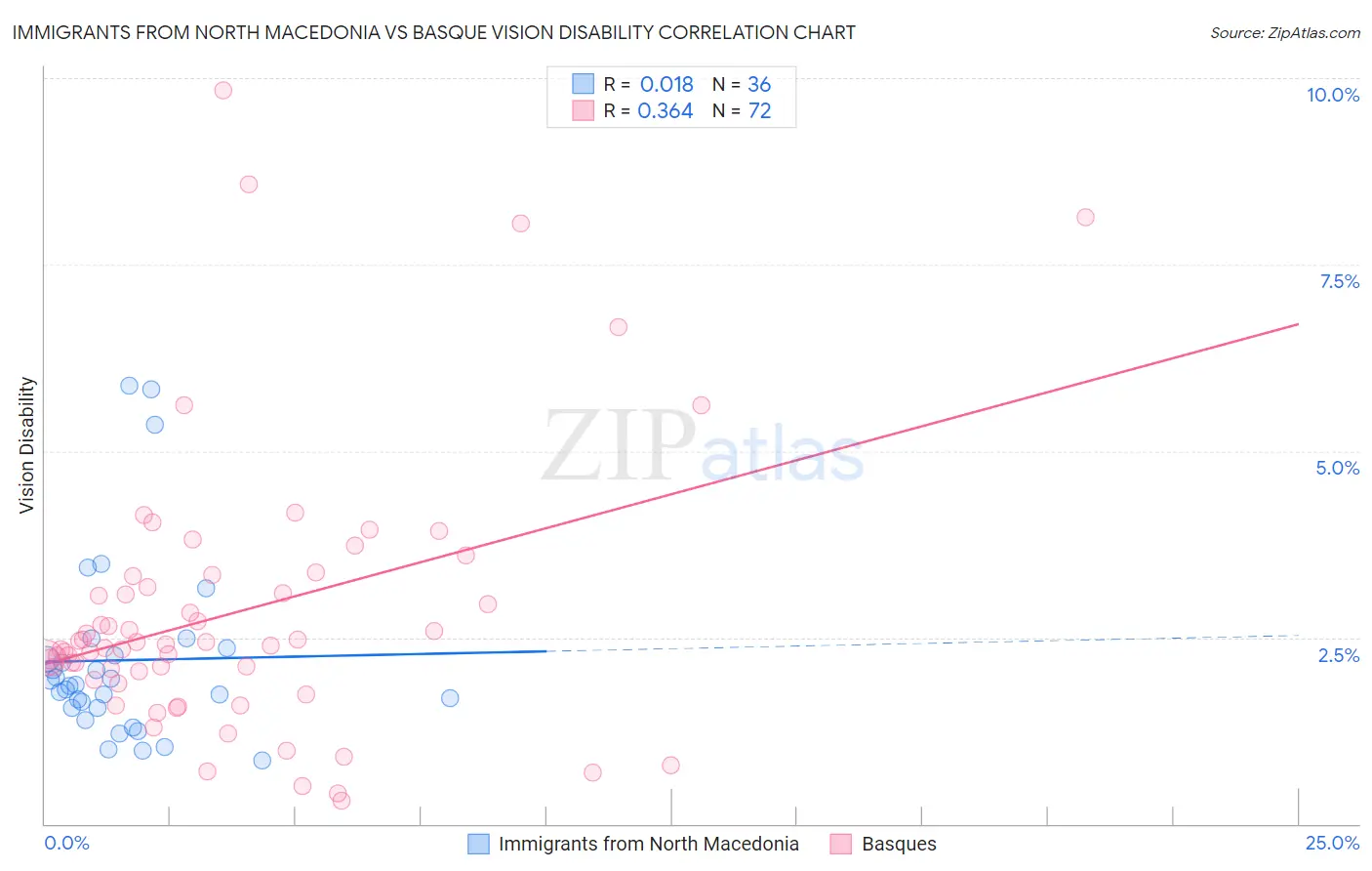 Immigrants from North Macedonia vs Basque Vision Disability