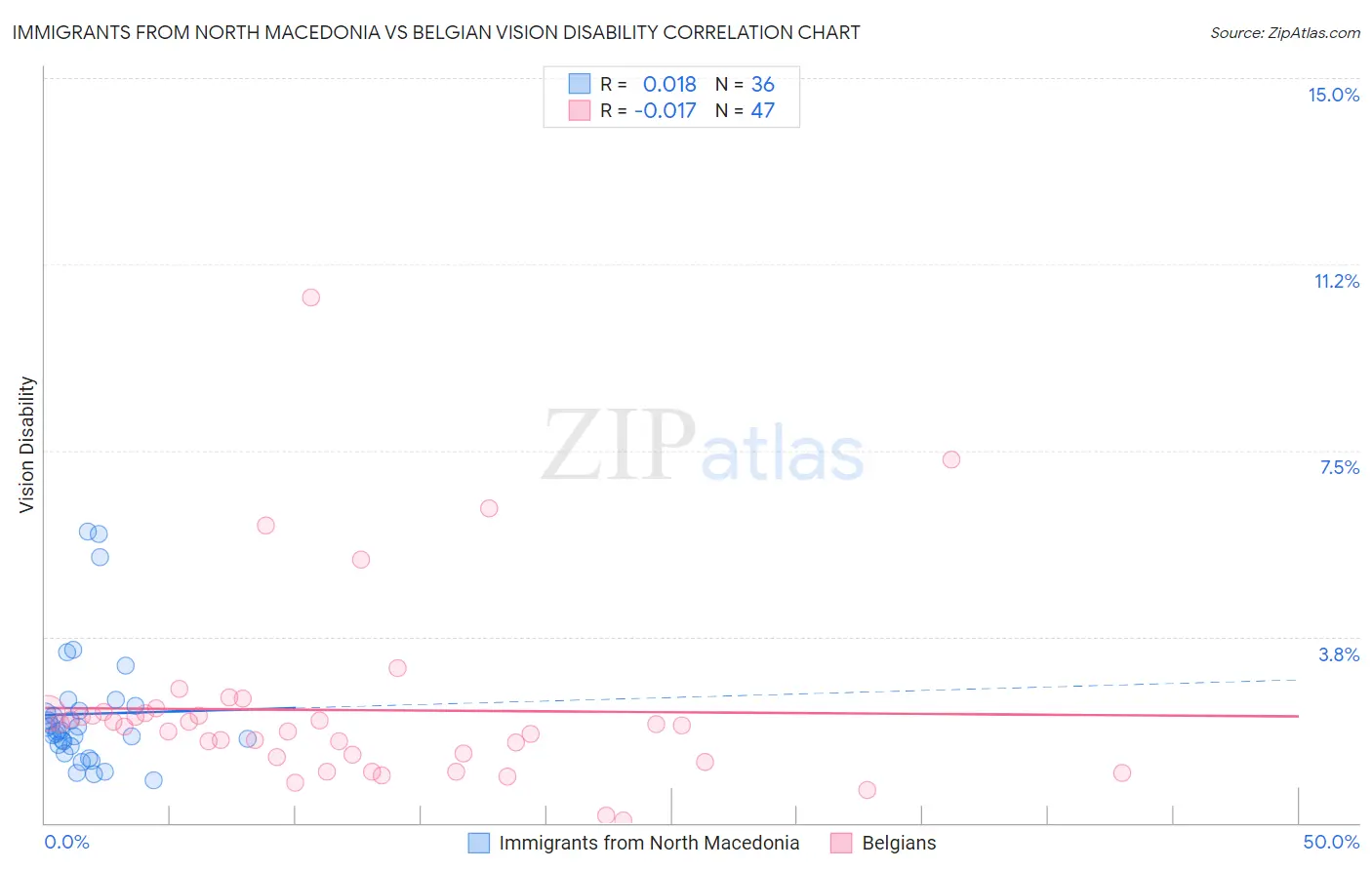 Immigrants from North Macedonia vs Belgian Vision Disability