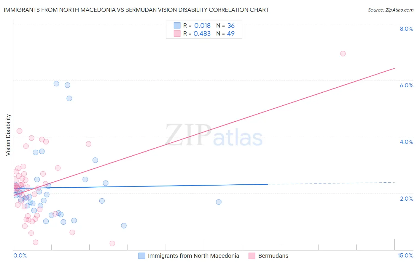 Immigrants from North Macedonia vs Bermudan Vision Disability
