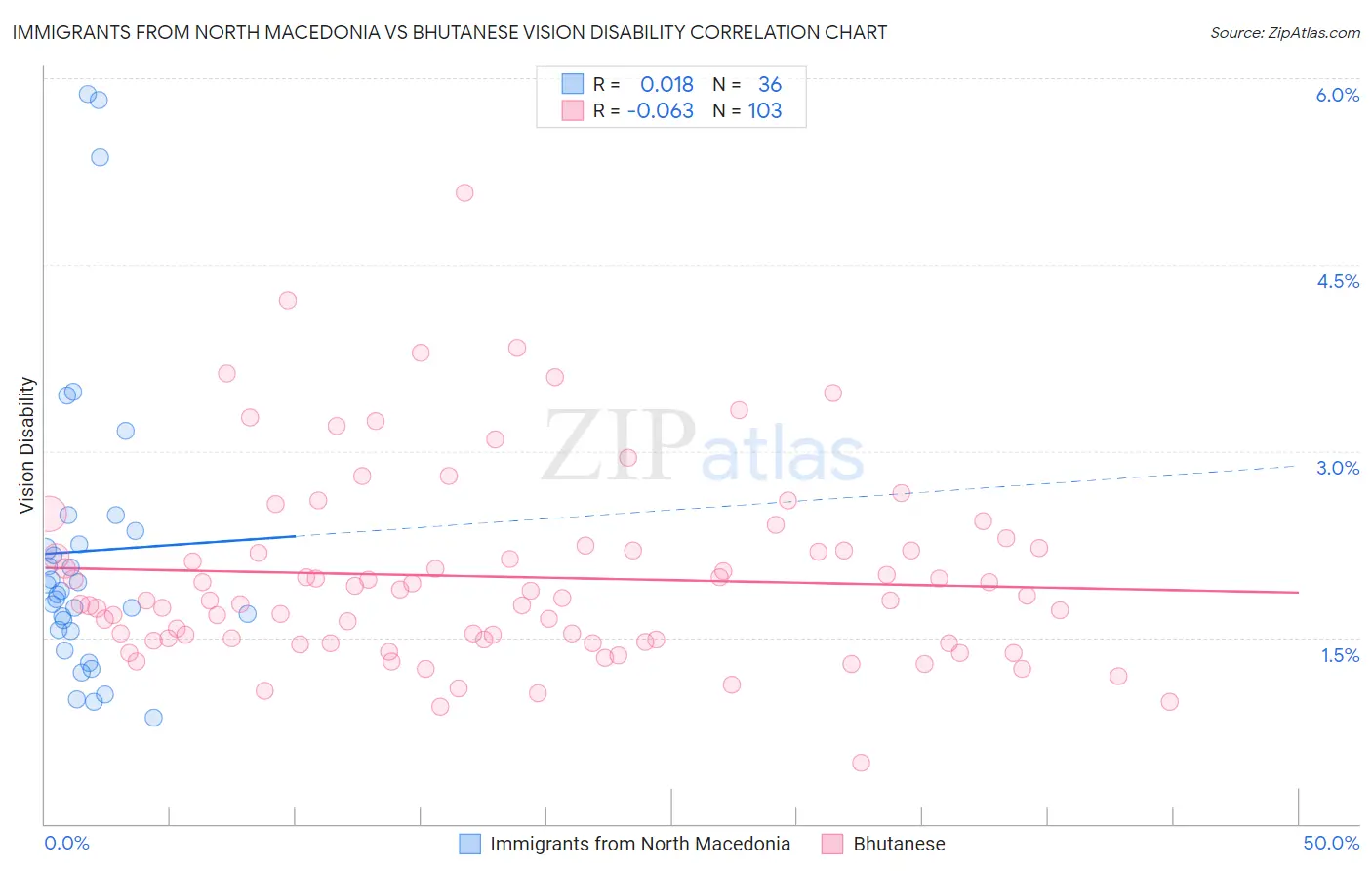 Immigrants from North Macedonia vs Bhutanese Vision Disability