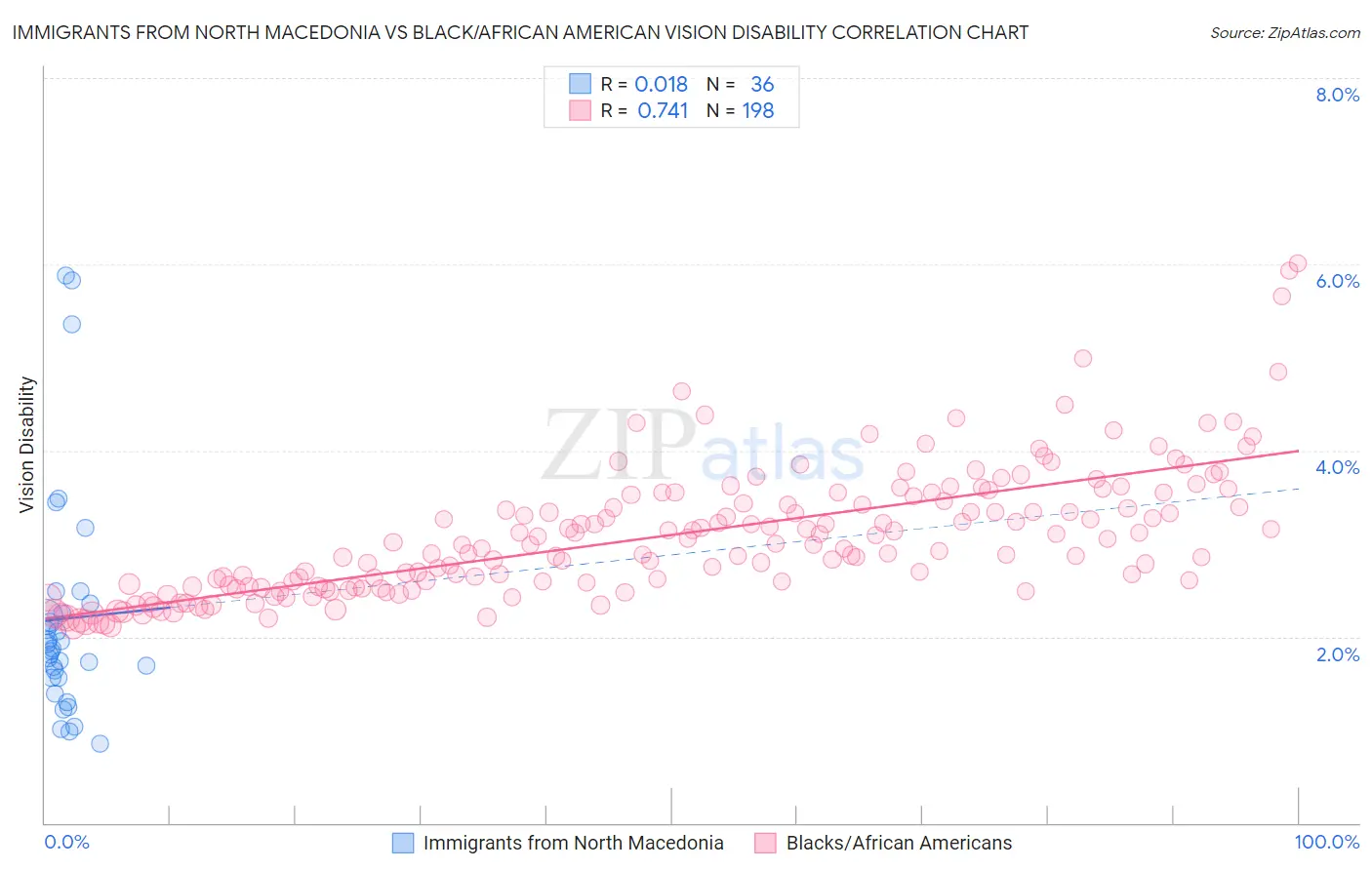 Immigrants from North Macedonia vs Black/African American Vision Disability