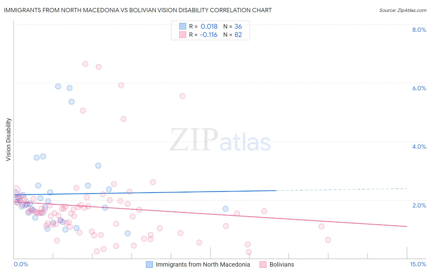 Immigrants from North Macedonia vs Bolivian Vision Disability