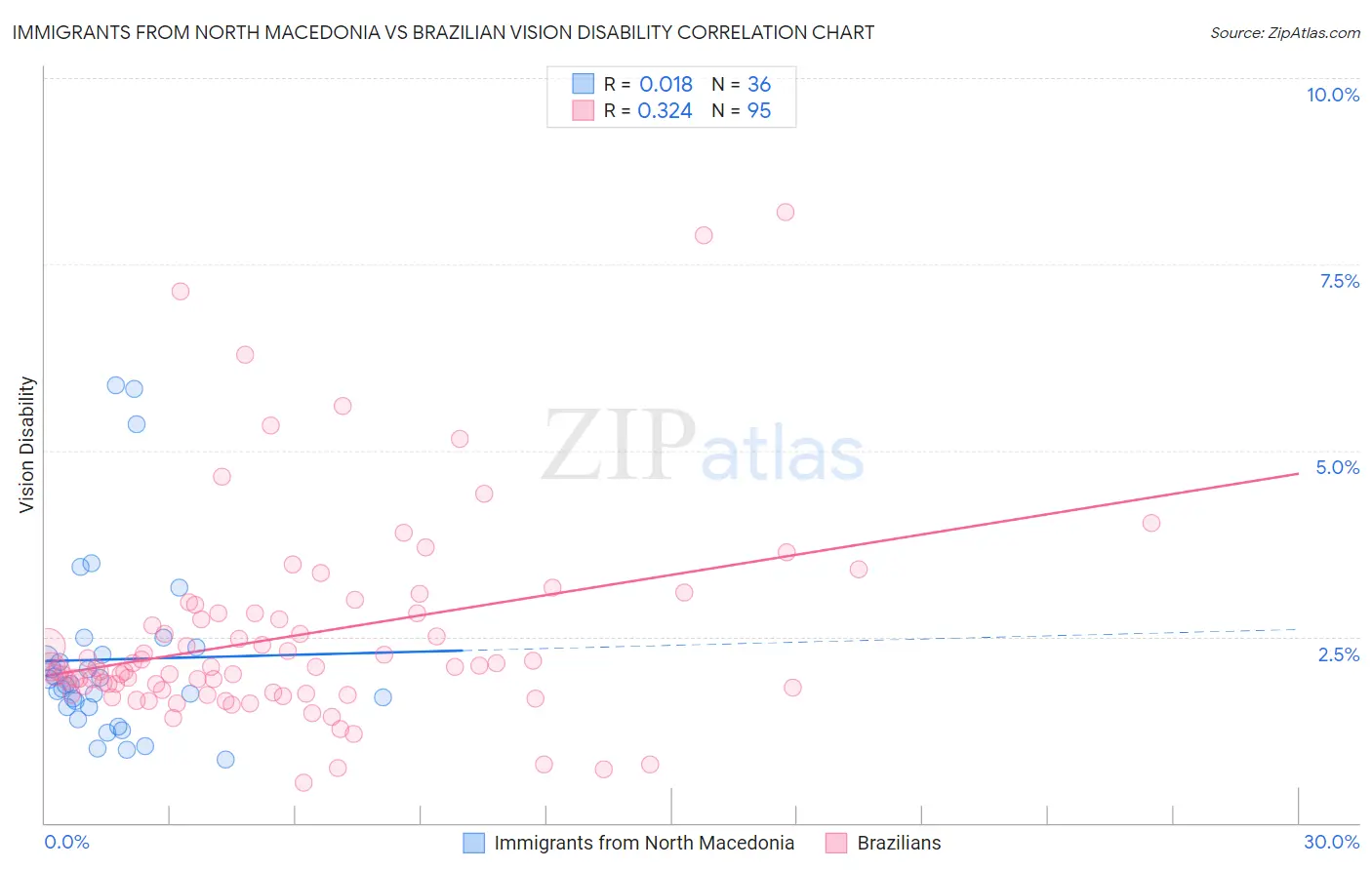Immigrants from North Macedonia vs Brazilian Vision Disability