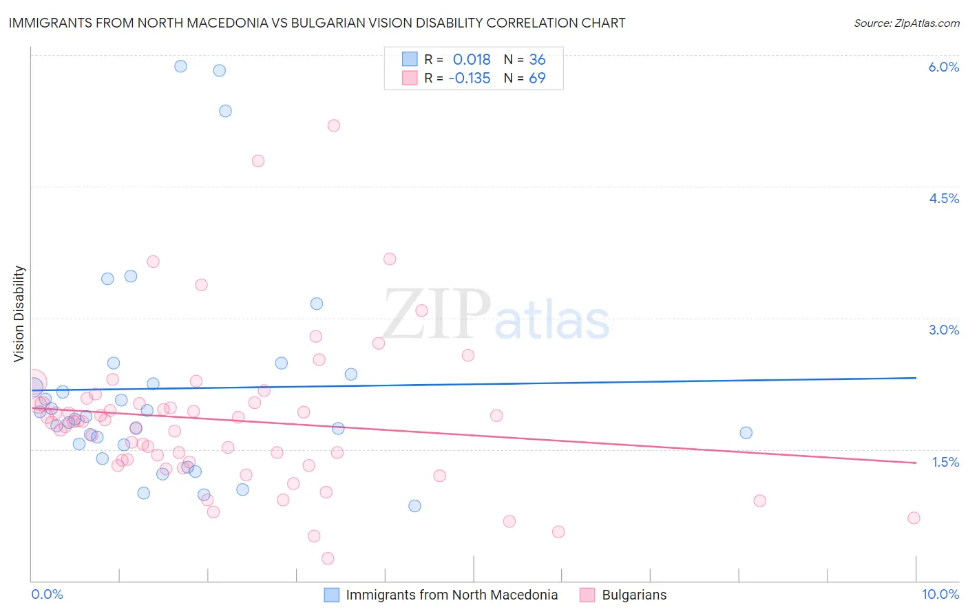 Immigrants from North Macedonia vs Bulgarian Vision Disability