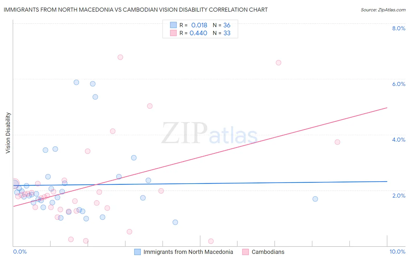 Immigrants from North Macedonia vs Cambodian Vision Disability