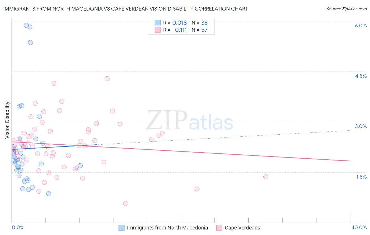 Immigrants from North Macedonia vs Cape Verdean Vision Disability