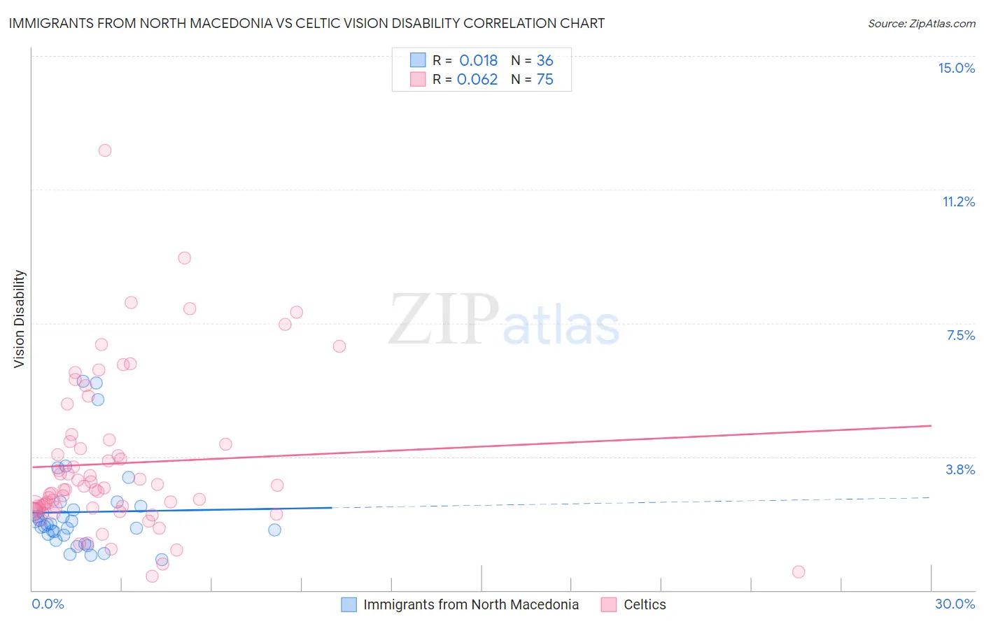 Immigrants from North Macedonia vs Celtic Vision Disability