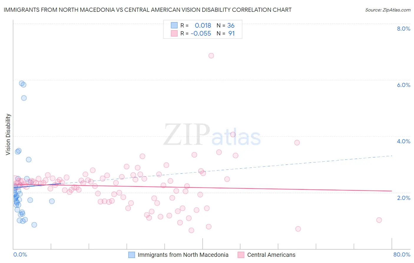 Immigrants from North Macedonia vs Central American Vision Disability