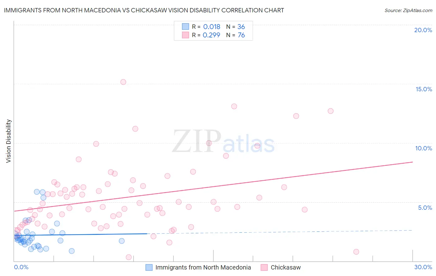 Immigrants from North Macedonia vs Chickasaw Vision Disability