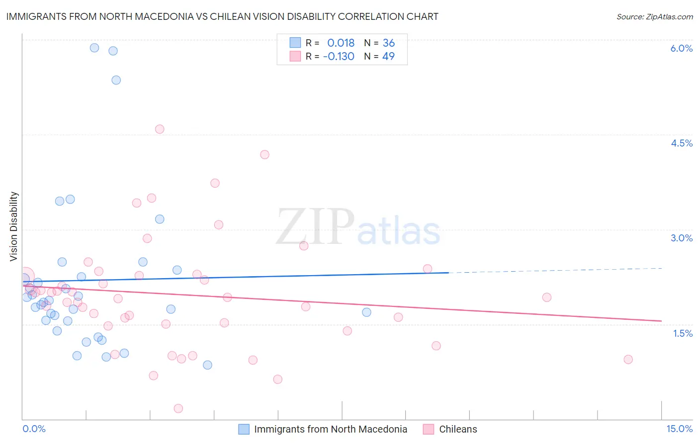 Immigrants from North Macedonia vs Chilean Vision Disability