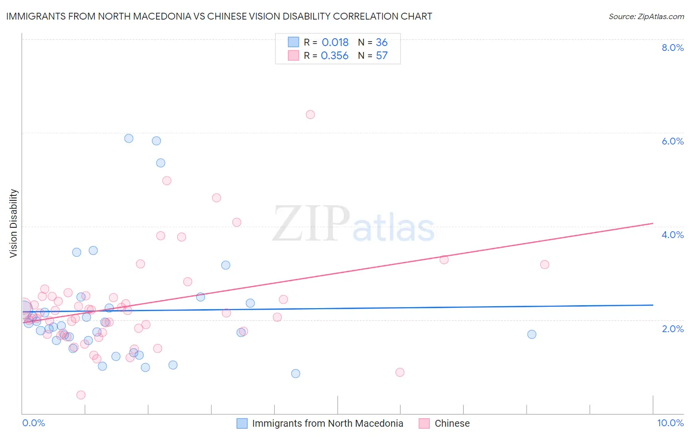 Immigrants from North Macedonia vs Chinese Vision Disability