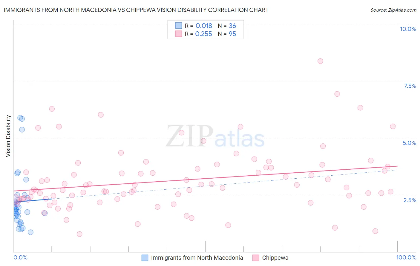 Immigrants from North Macedonia vs Chippewa Vision Disability