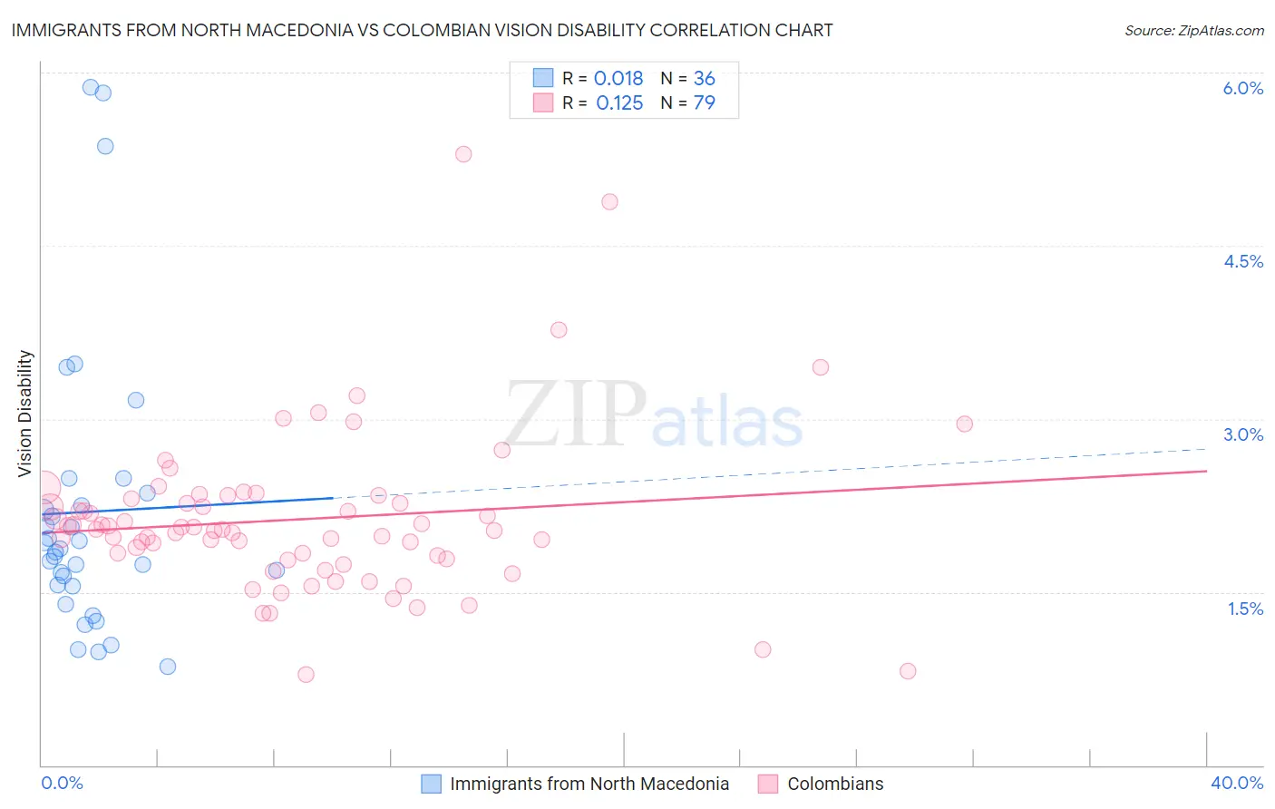 Immigrants from North Macedonia vs Colombian Vision Disability