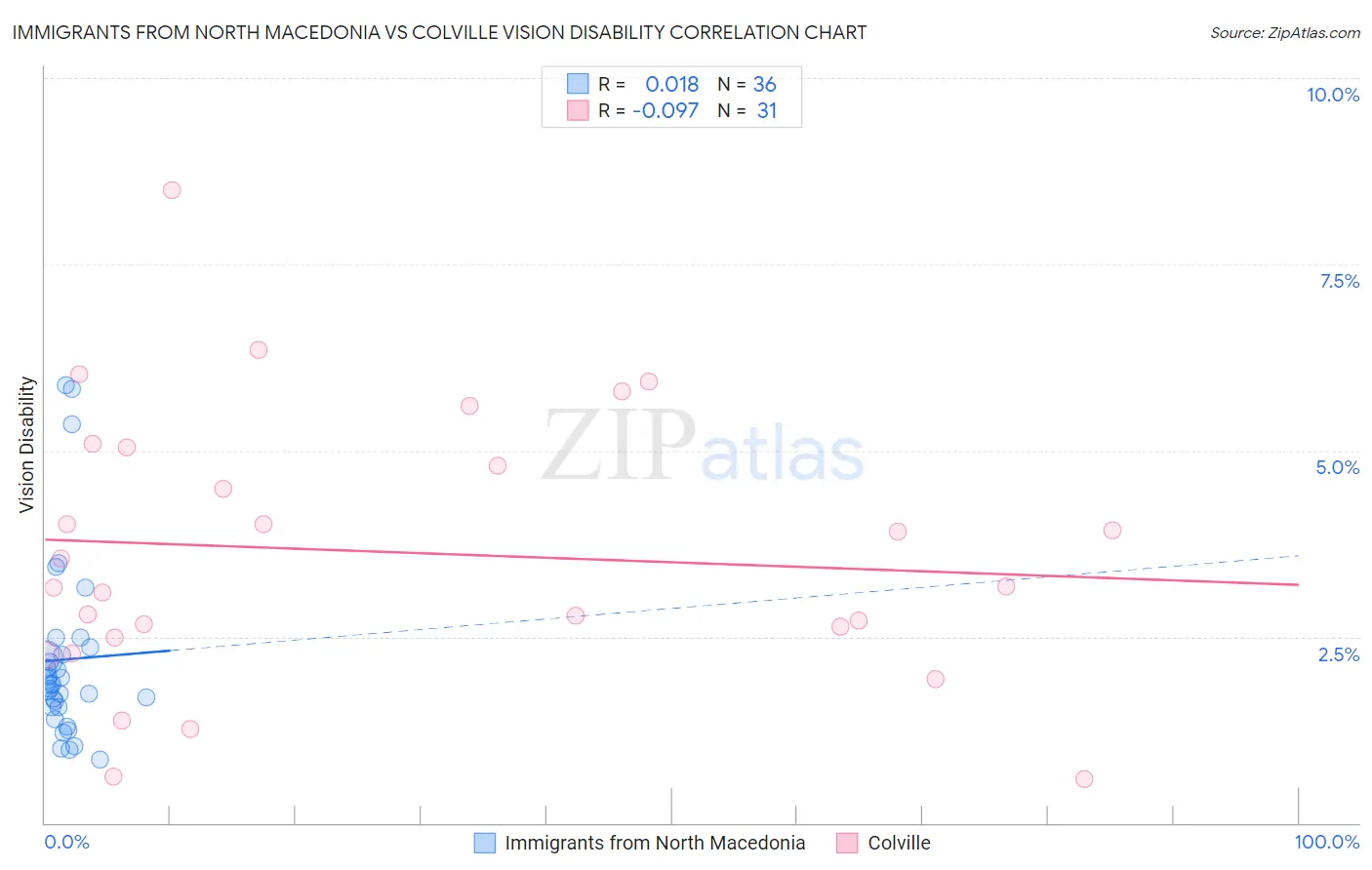 Immigrants from North Macedonia vs Colville Vision Disability