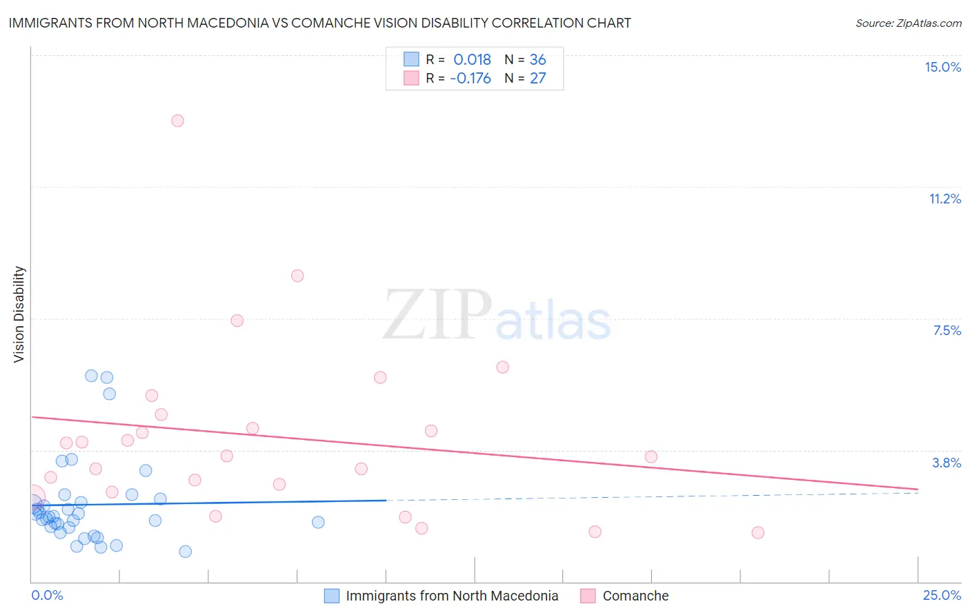 Immigrants from North Macedonia vs Comanche Vision Disability