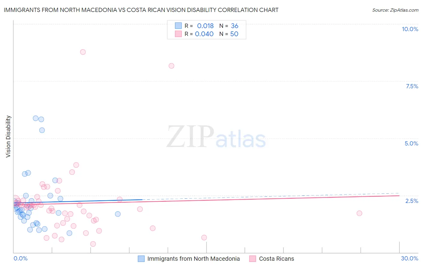 Immigrants from North Macedonia vs Costa Rican Vision Disability