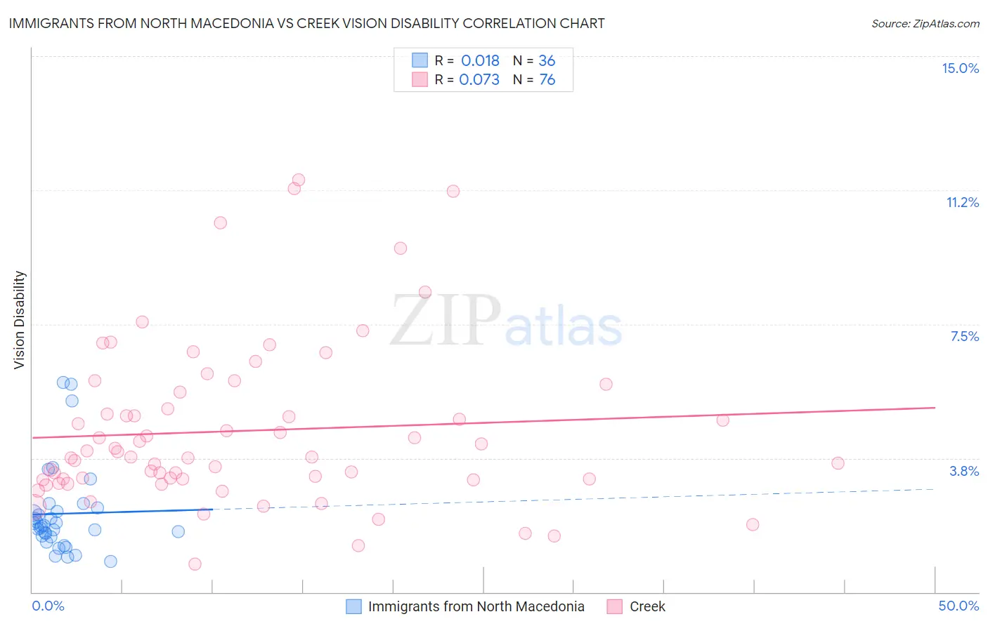 Immigrants from North Macedonia vs Creek Vision Disability