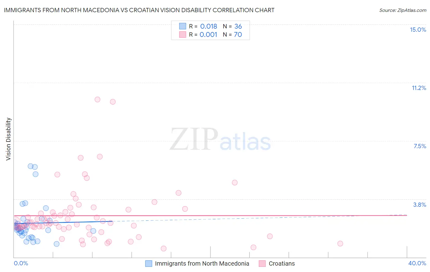 Immigrants from North Macedonia vs Croatian Vision Disability