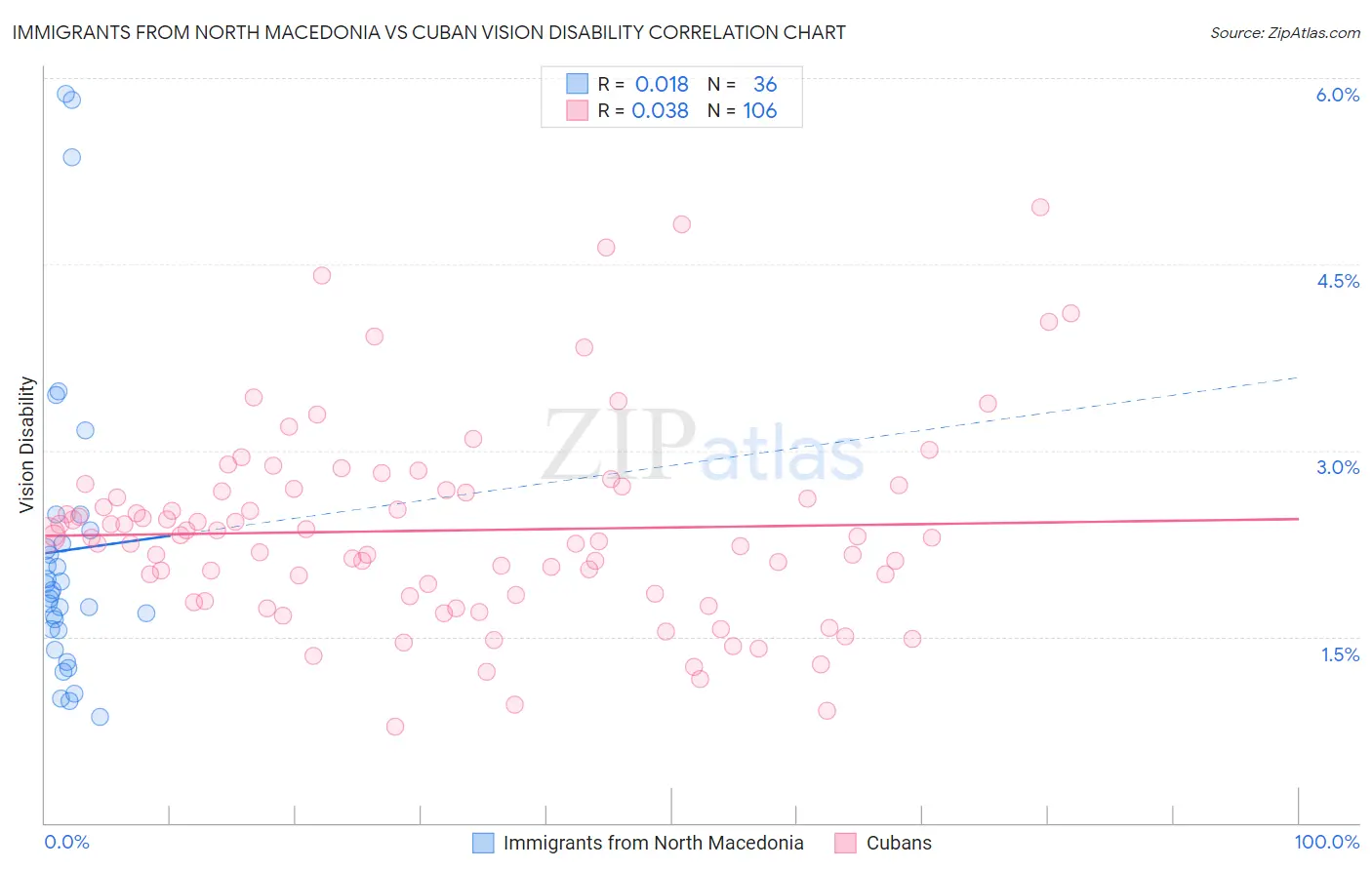 Immigrants from North Macedonia vs Cuban Vision Disability