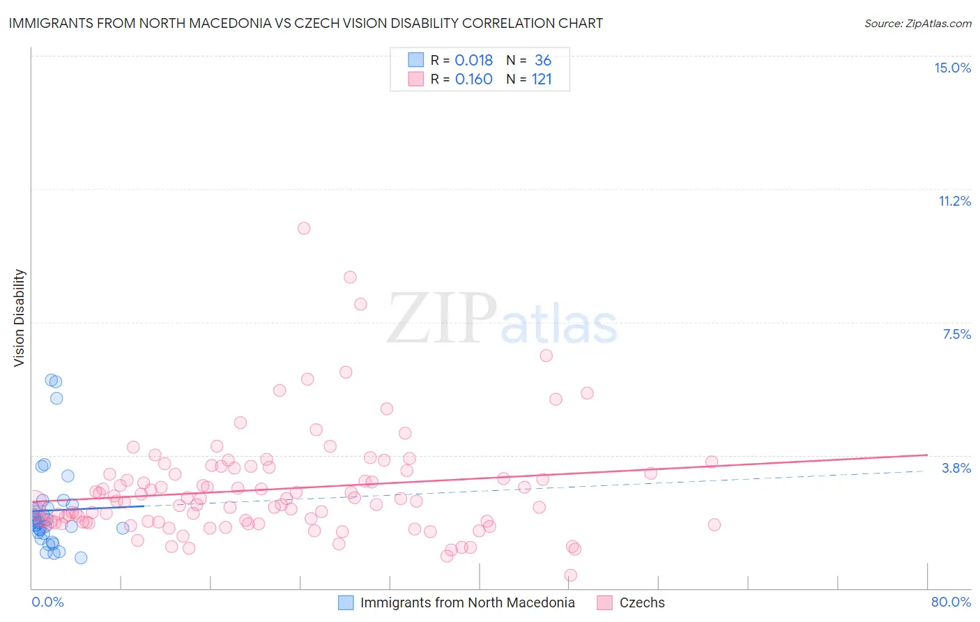 Immigrants from North Macedonia vs Czech Vision Disability